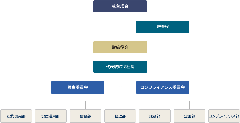 組織図